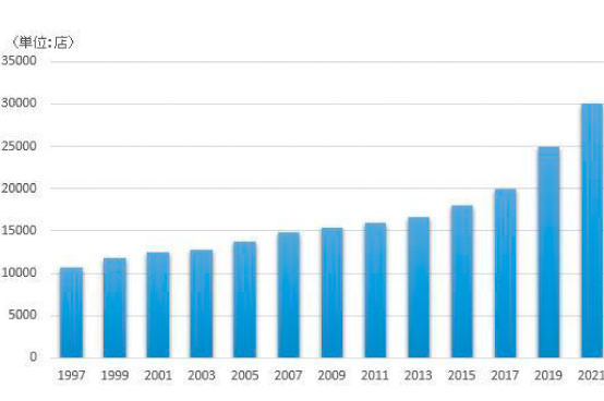 コインランドリーの利用者は年々増え続けています。