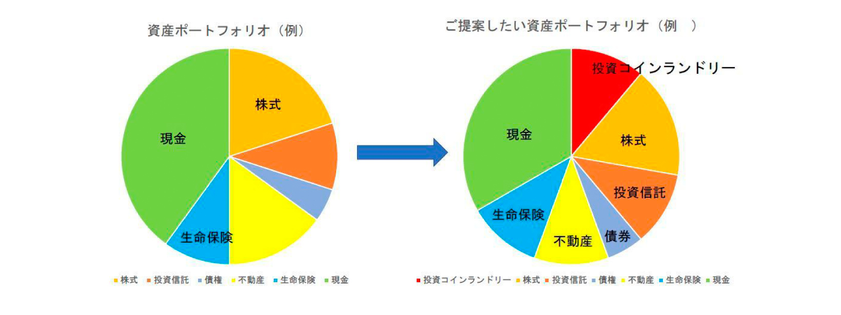 資産ポートフォリオの例