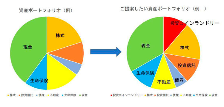 資産ポートフォリオの例